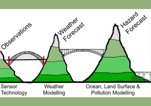 HIWeather Value Chain Project