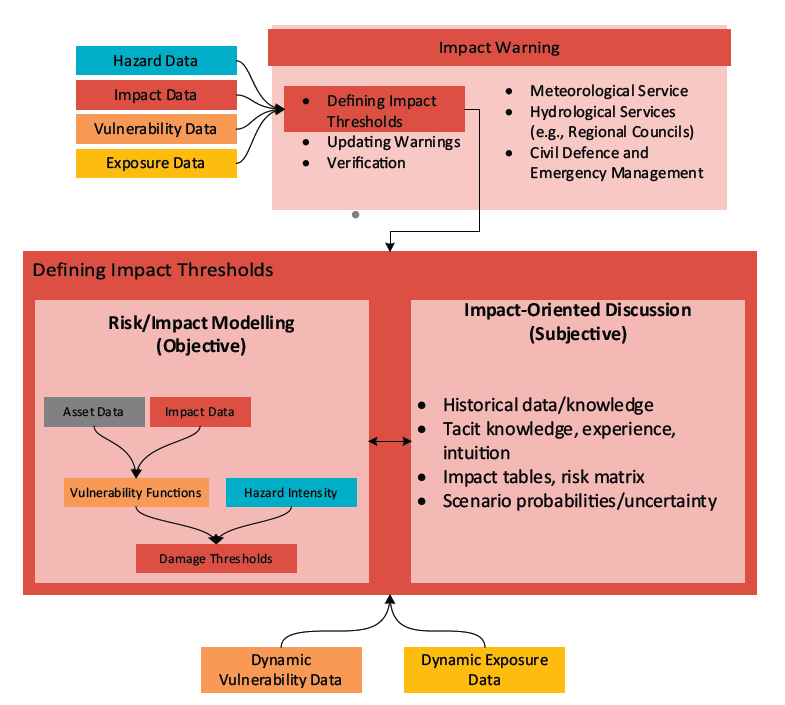 Identifying the Impact-Related Data Uses and Gaps for Hydrometeorological Impact Forecasts and Warnings