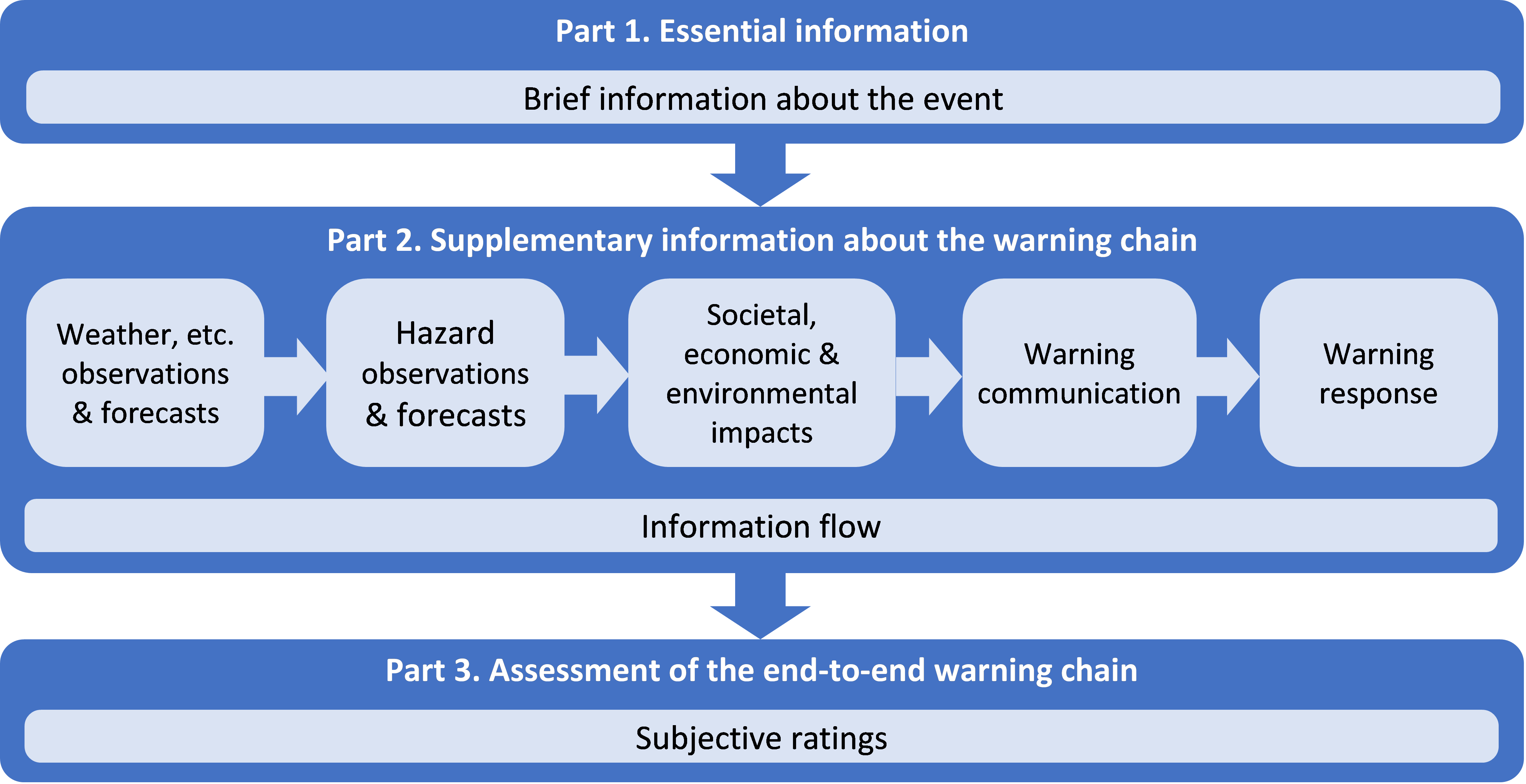 Value Chain Approaches to Evaluate the End-to-End Warning Chain