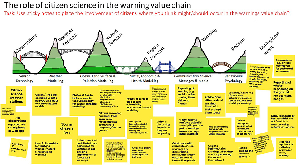 How can citizen science contribute to the warning value chain?